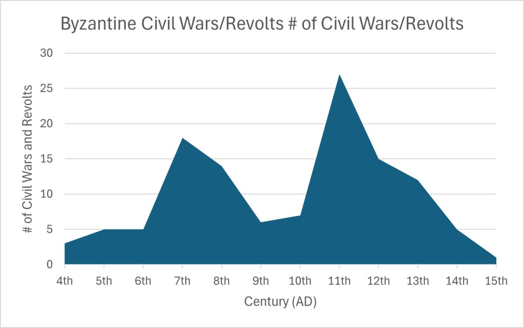 Chart showing the trends in Civil Wars and Revolts in the Byzantine Empire.