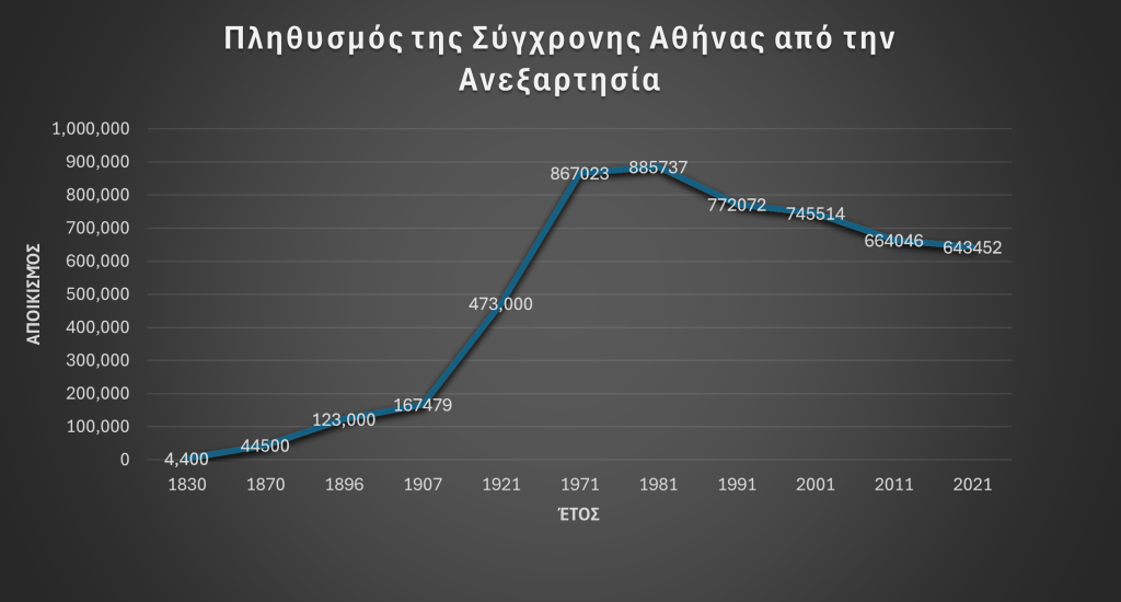 Πληθυσμός της Σύγχρονης Αθήνας από την Ανεξαρτησία
