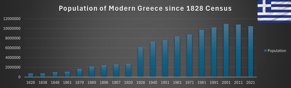 Modern Greece Population from 1828 to 2021 Census