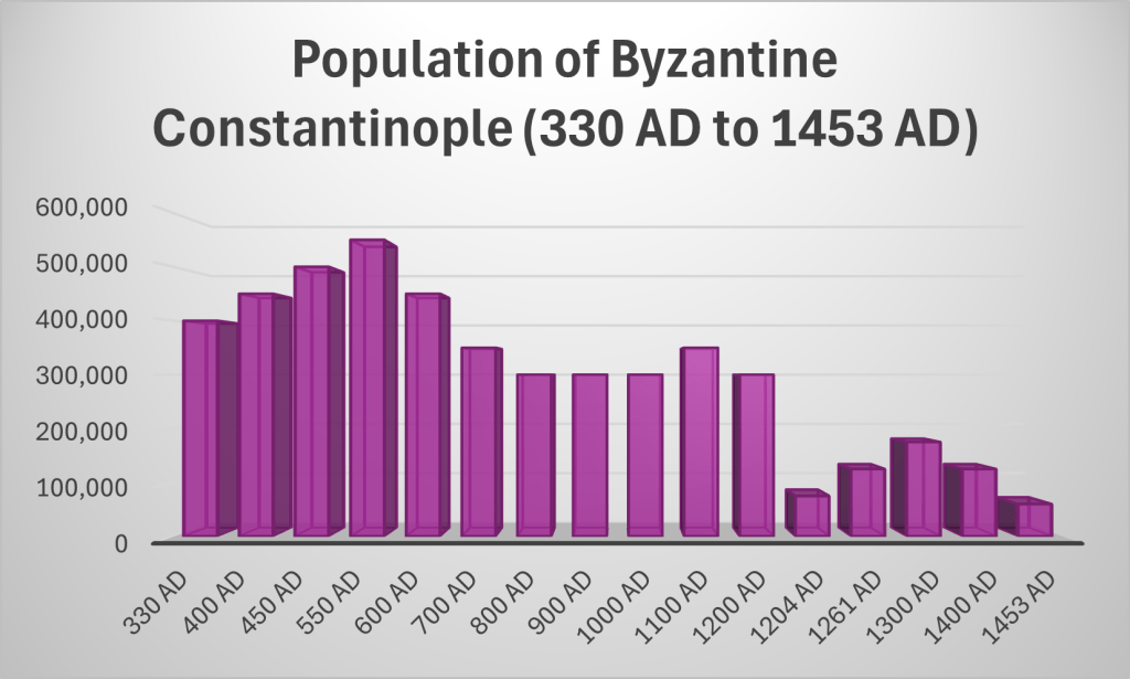 Population of Byzantine Constantinople 330 AD to 1453 AD)