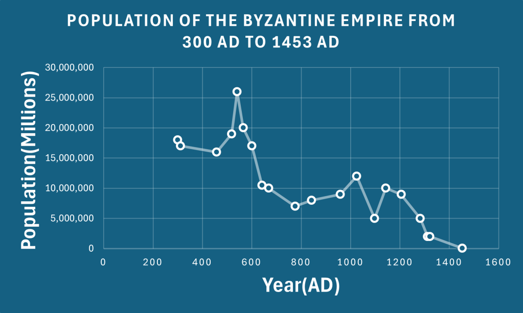 Population of the Byzantine Empire from 300 AD to 1453 AD.