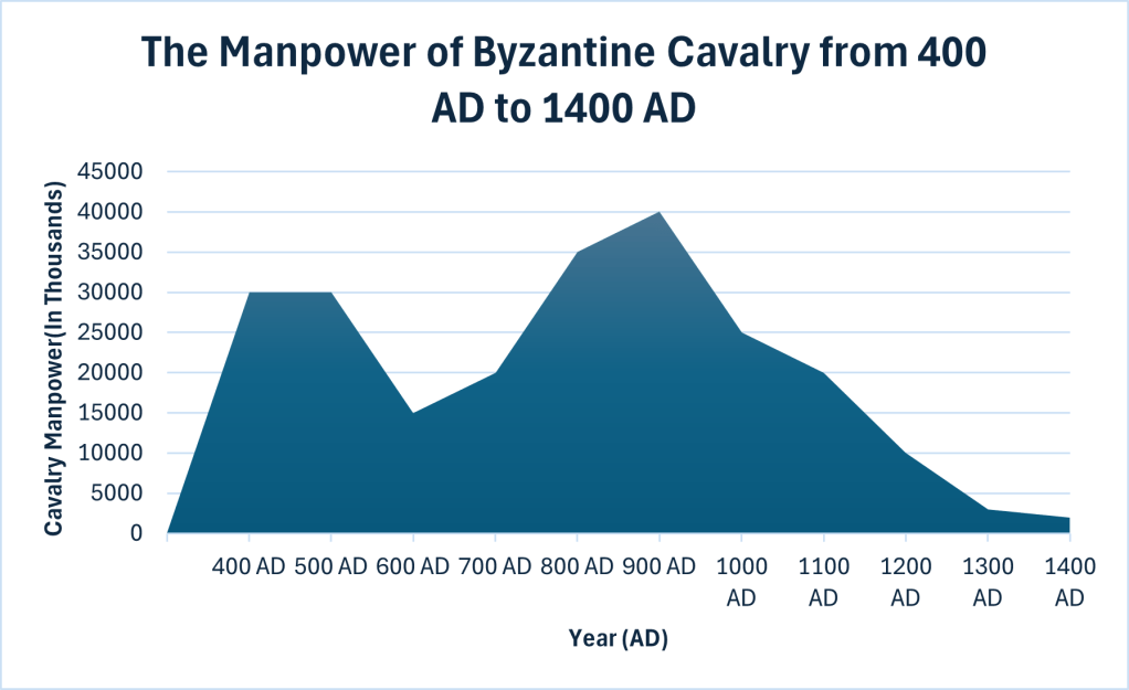 The manpower of Byzantine Cavalry from 400 AD to 1400 AD
