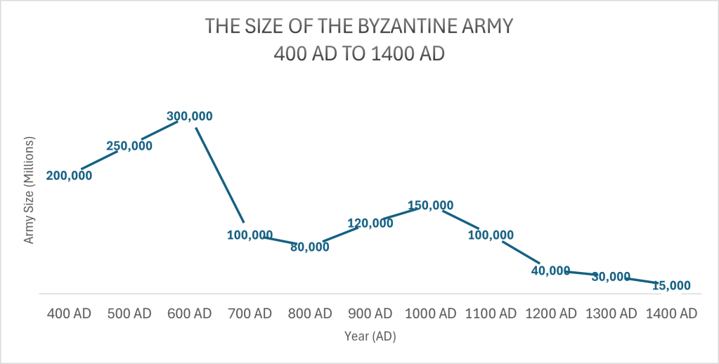 The Size of the Byzantine Army 400 AD to 1400 AD