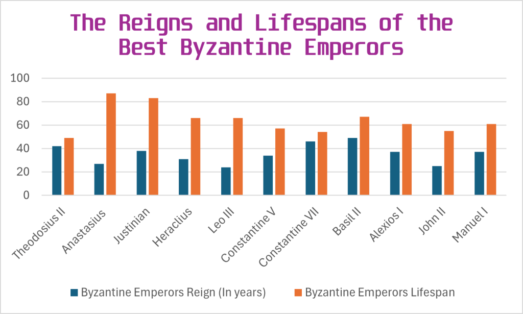 The Reigns and Lifespans of the Best Byzantine Emperors