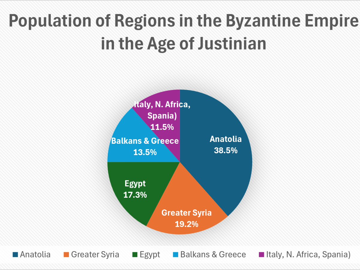 Population of Regions in the Byzantine Empire in the Age of&nbsp;Justinian
