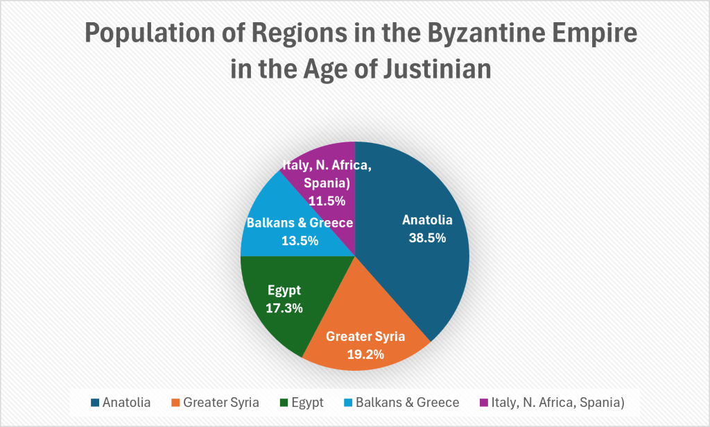 Population of Regions in the Byzantine Empire in the Age of Justinian
